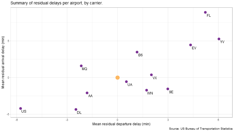 nycflights-summary-by-carrier.png